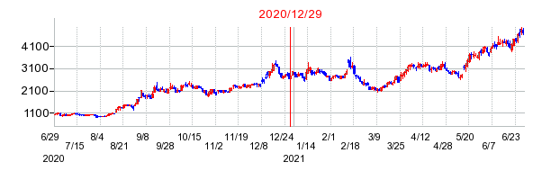 BuySell Technologies（バイセルテクノロジーズ）の分割時株価チャート