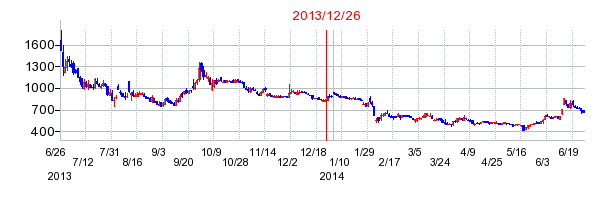 プレシジョン・システム・サイエンスの分割時株価チャート