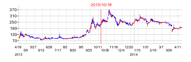 石山Ｇａｔｅｗａｙ　Ｈｏｌｄｉｎｇｓの分割時株価チャート