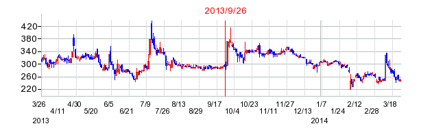 クボテックの分割時株価チャート