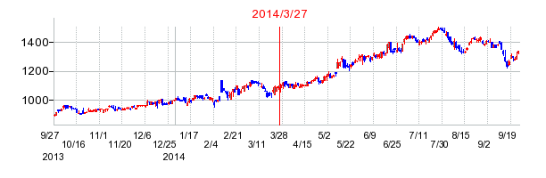 ナカニシの分割時株価チャート