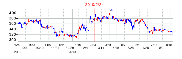 マニーの分割時株価チャート