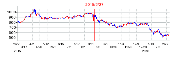 マニーの分割時株価チャート