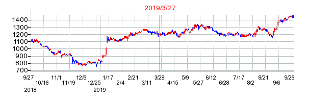 オリンパスの分割時株価チャート