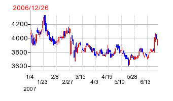 キヤノン電子の分割時株価チャート