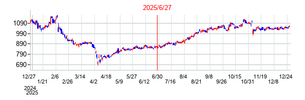タムロンの分割時株価チャート