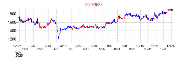 ノーリツ鋼機の分割時株価チャート