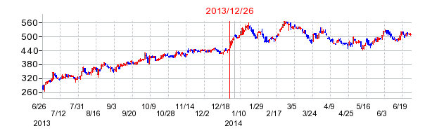 朝日インテックの分割時株価チャート