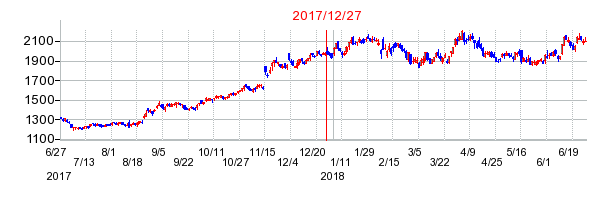 朝日インテックの分割時株価チャート