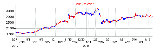 メニコンの分割時株価チャート