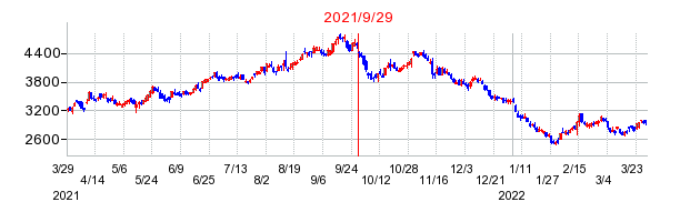 メニコンの分割時株価チャート