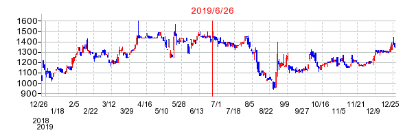 平山ホールディングスの分割時株価チャート