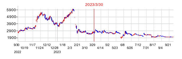 イーディーピー（EDP）の分割時株価チャート