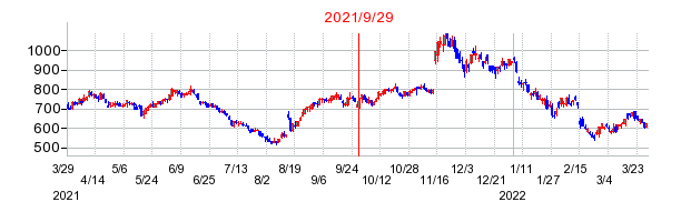 ブシロードの分割時株価チャート