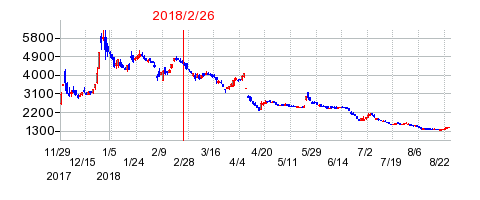 幸和製作所の分割時株価チャート