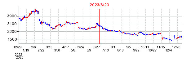 壽屋（ことぶきや）の分割時株価チャート