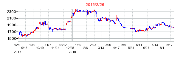 中本パックスの分割時株価チャート