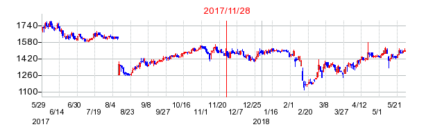 スノーピークの分割時株価チャート