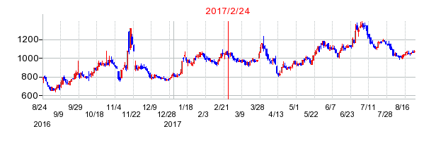 トランザクションの分割時株価チャート