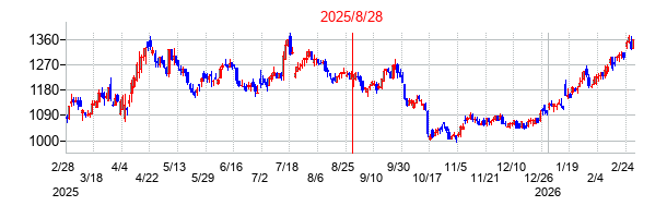 トランザクションの分割時株価チャート
