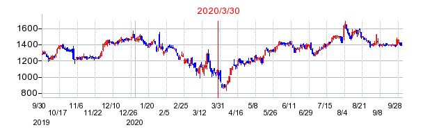 ニホンフラッシュの分割時株価チャート