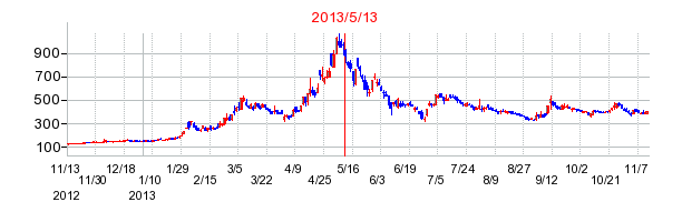 アイフィスジャパンの分割時株価チャート