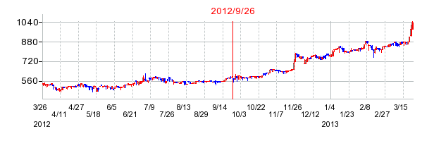 アールシーコアの分割時株価チャート