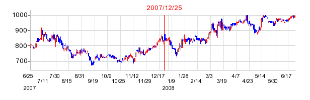 SHOEIの分割時株価チャート