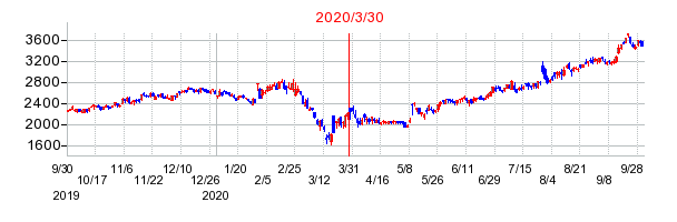 SHOEIの分割時株価チャート