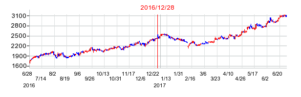 フジシールインターナショナルの分割時株価チャート