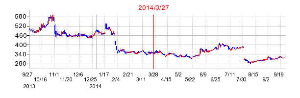 KIMOTOの分割時株価チャート