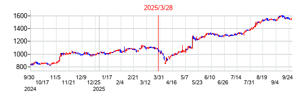 共同印刷の分割時株価チャート