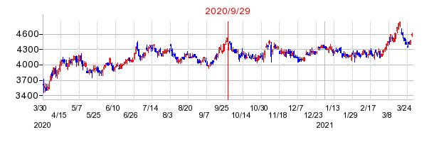 エフピコの分割時株価チャート