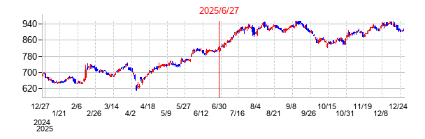 コクヨの分割時株価チャート