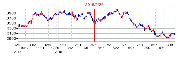 ニフコの分割時株価チャート