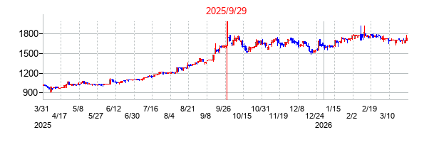 ユアサ・フナショクの分割時株価チャート
