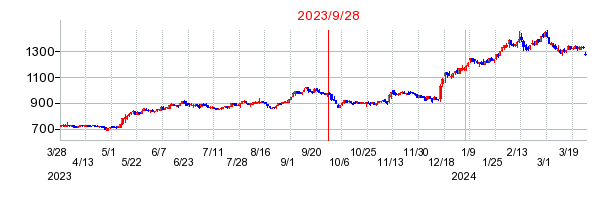 高島の分割時株価チャート