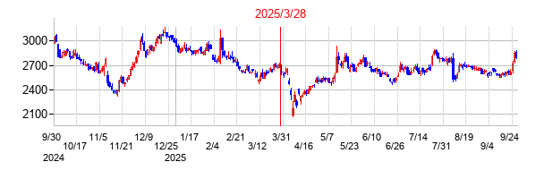 美津濃の分割時株価チャート