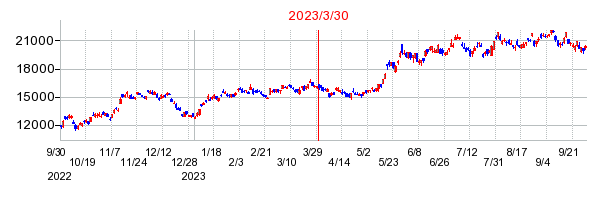東京エレクトロンの分割時株価チャート