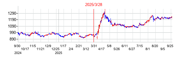 スターゼンの分割時株価チャート