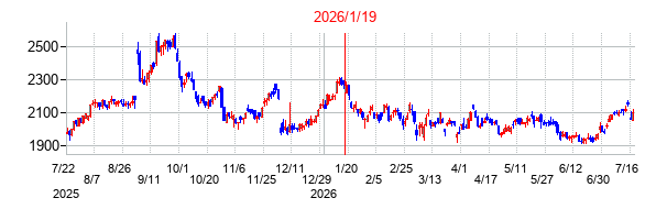 内田洋行の分割時株価チャート