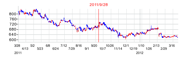 ニプロの分割時株価チャート