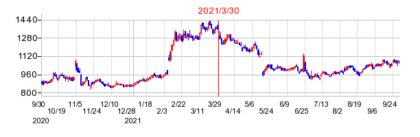 GSIクレオスの分割時株価チャート