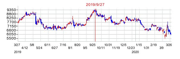 ゴールドウインの分割時株価チャート