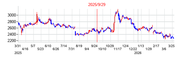 ゴールドウインの分割時株価チャート