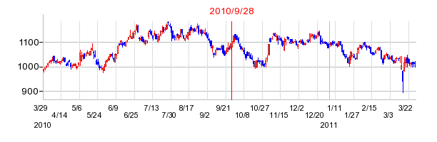 ユニ・チャームの分割時株価チャート