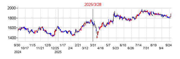 中央自動車工業の分割時株価チャート