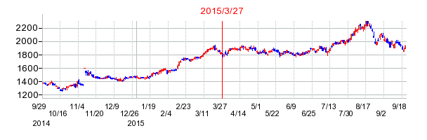 サンゲツの分割時株価チャート