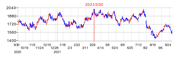 日本瓦斯の分割時株価チャート