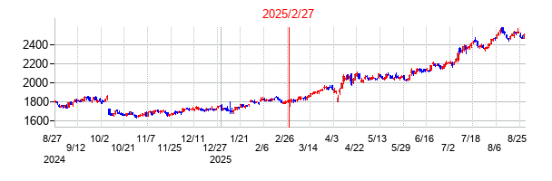ライフコーポレーションの分割時株価チャート